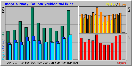 Usage summary for nan-youkheh-valik.ir